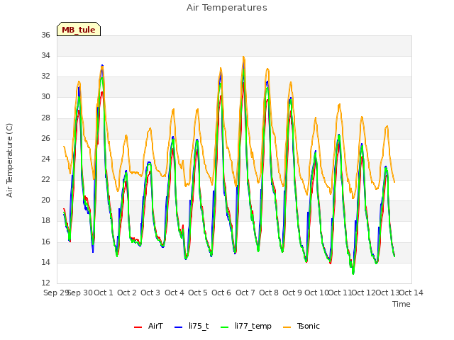 plot of Air Temperatures