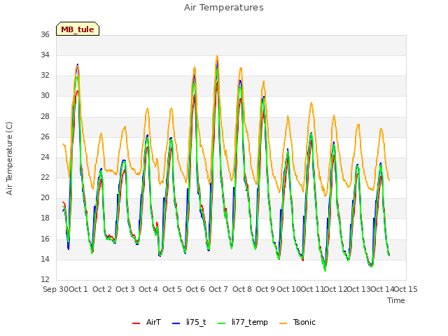 plot of Air Temperatures