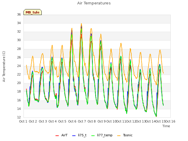 plot of Air Temperatures