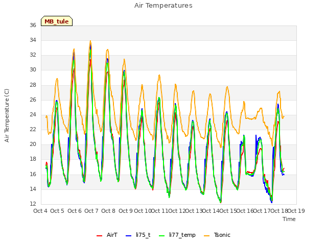 plot of Air Temperatures