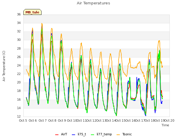 plot of Air Temperatures