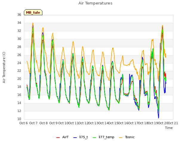 plot of Air Temperatures