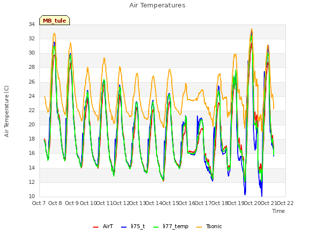 plot of Air Temperatures