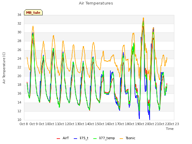 plot of Air Temperatures