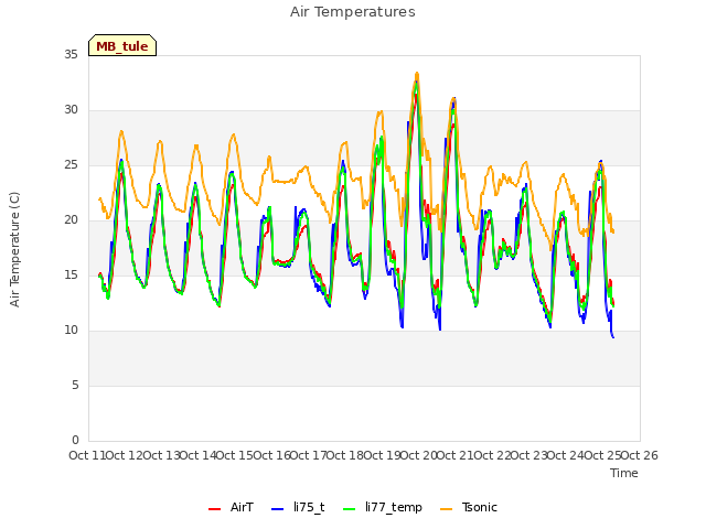 plot of Air Temperatures