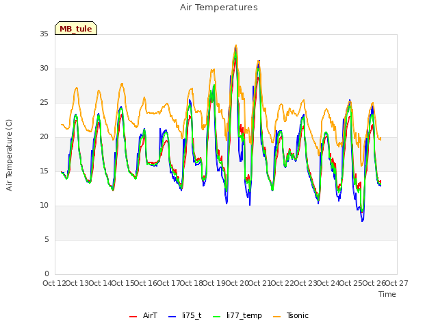 plot of Air Temperatures