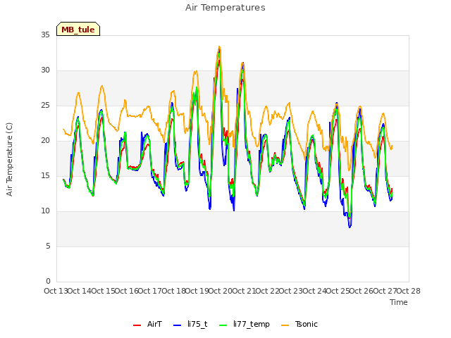 plot of Air Temperatures