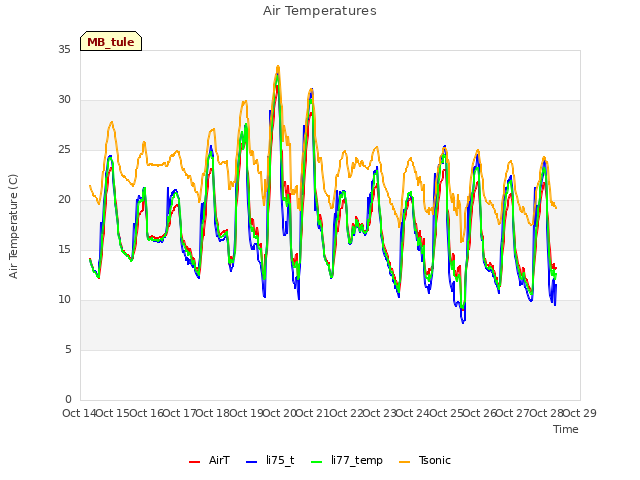 plot of Air Temperatures