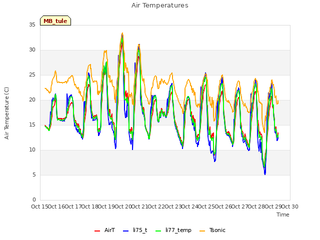 plot of Air Temperatures