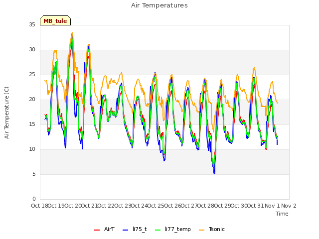 plot of Air Temperatures