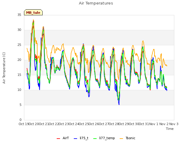 plot of Air Temperatures