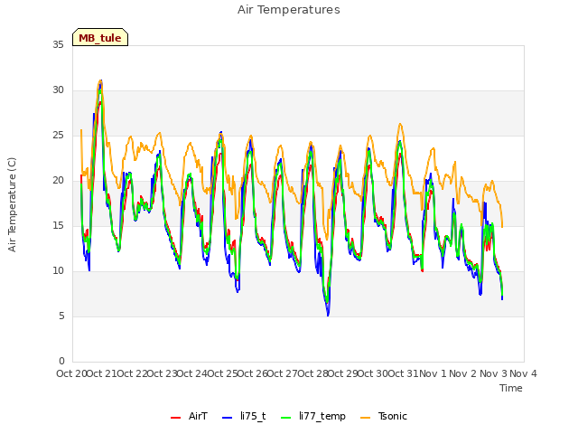 plot of Air Temperatures