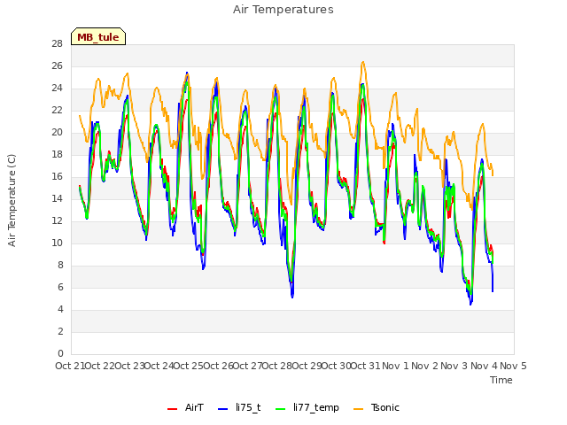 plot of Air Temperatures