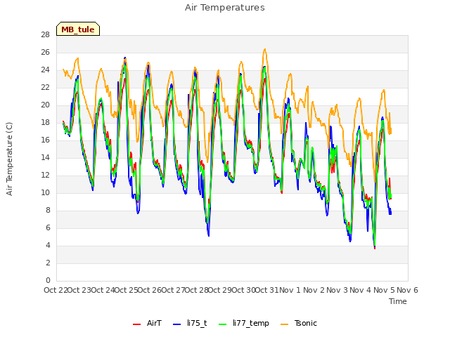 plot of Air Temperatures