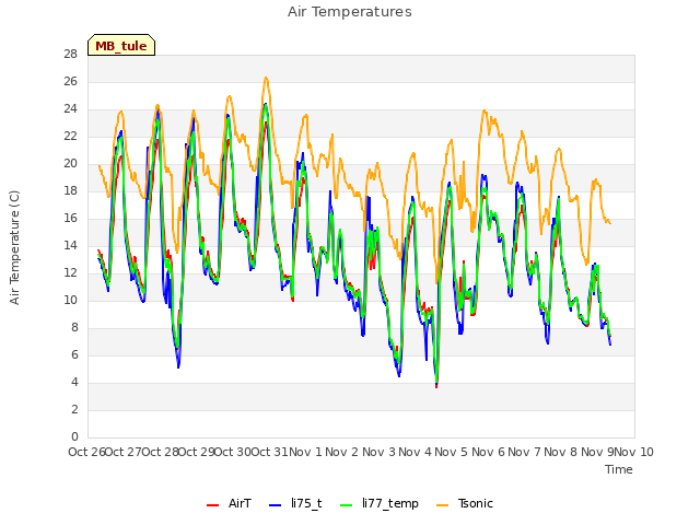 plot of Air Temperatures