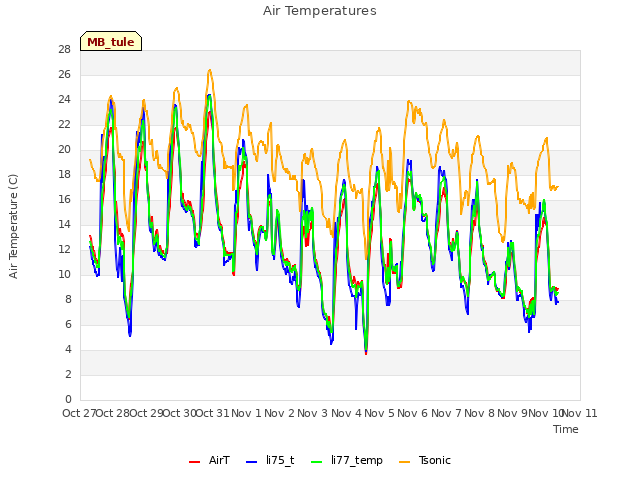 plot of Air Temperatures