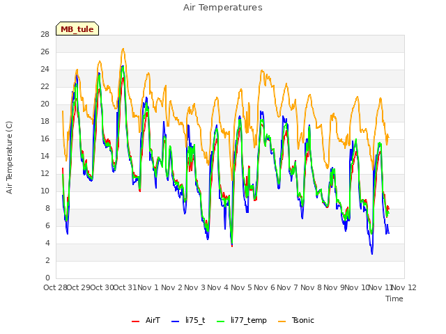 plot of Air Temperatures