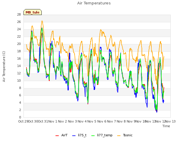 plot of Air Temperatures