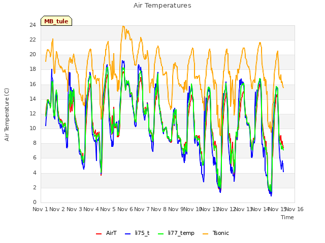 plot of Air Temperatures