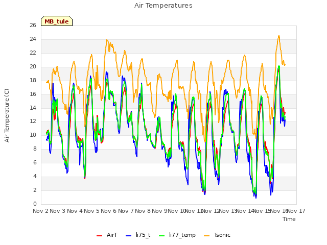 plot of Air Temperatures