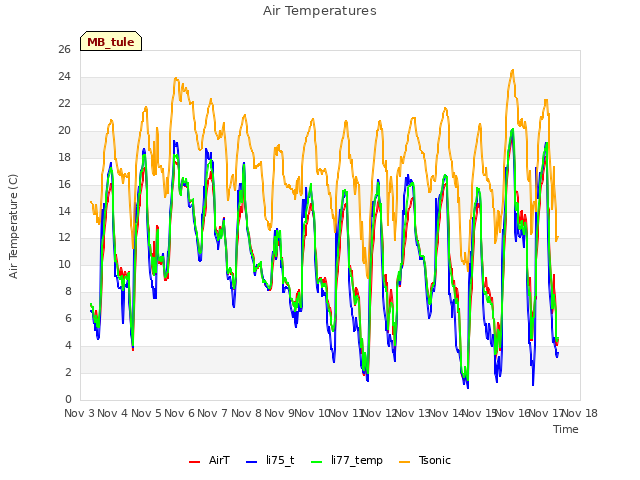 plot of Air Temperatures