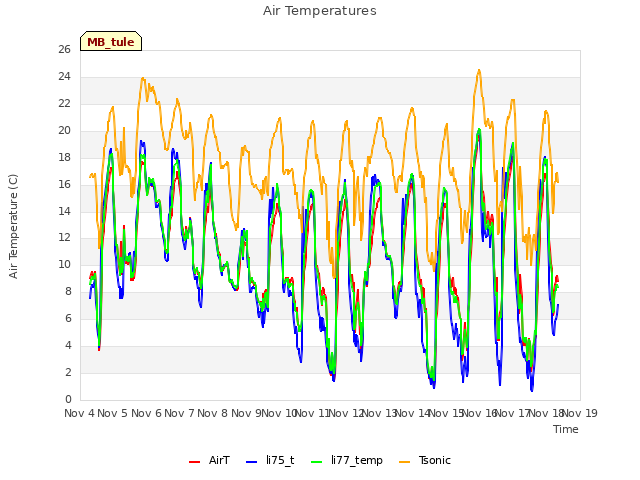 plot of Air Temperatures