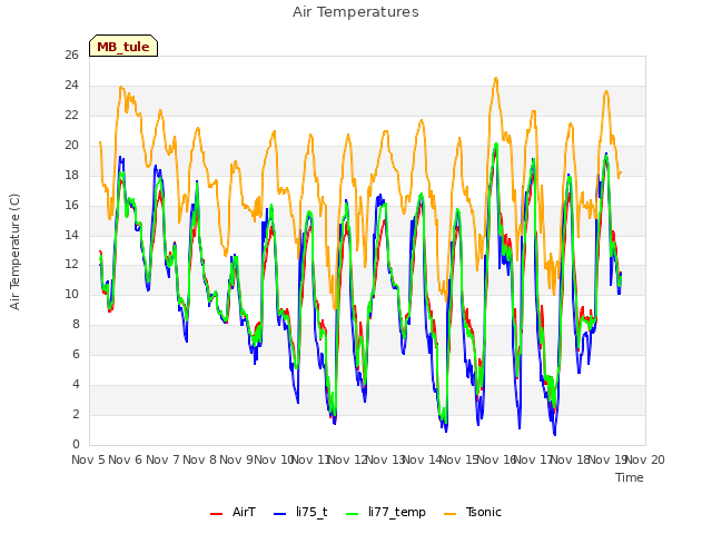 plot of Air Temperatures