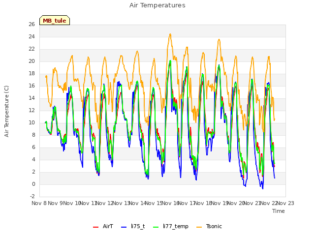 plot of Air Temperatures