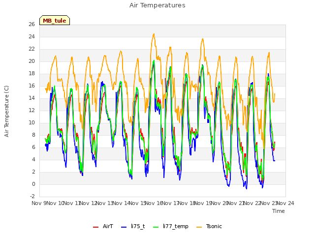 plot of Air Temperatures