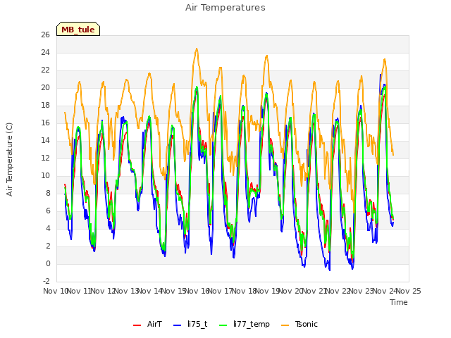 plot of Air Temperatures