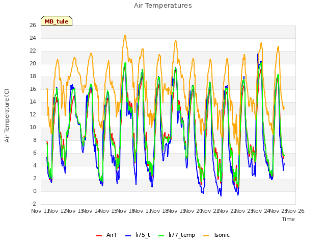 plot of Air Temperatures