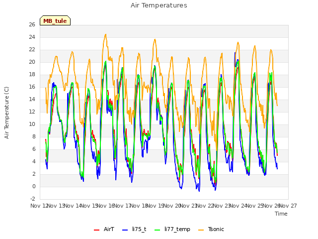 plot of Air Temperatures