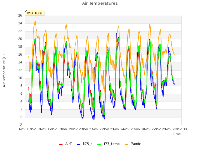 plot of Air Temperatures