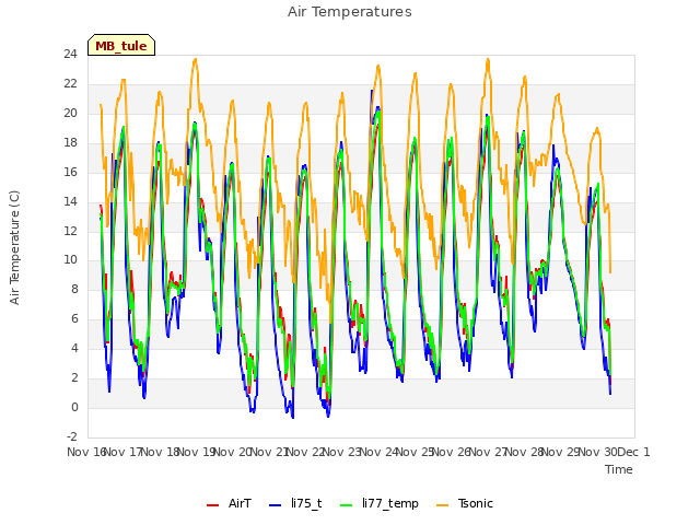 plot of Air Temperatures