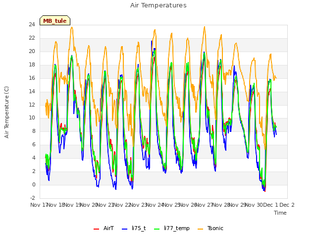 plot of Air Temperatures