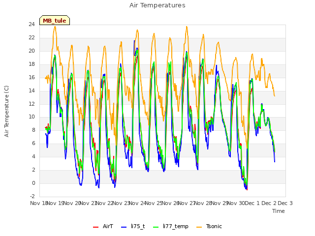 plot of Air Temperatures