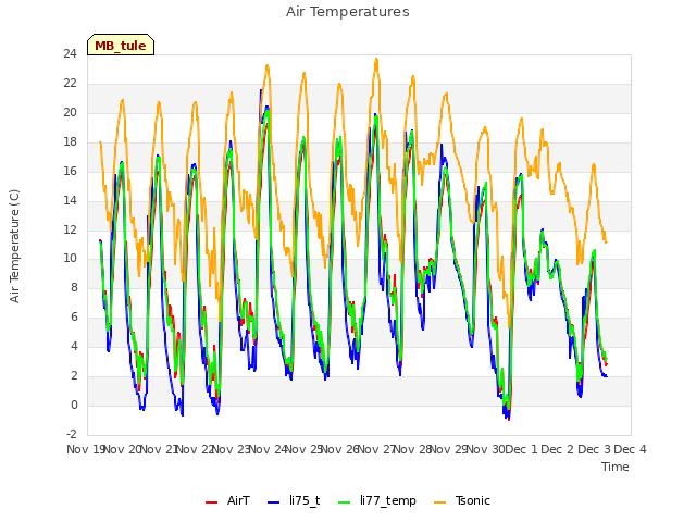 plot of Air Temperatures