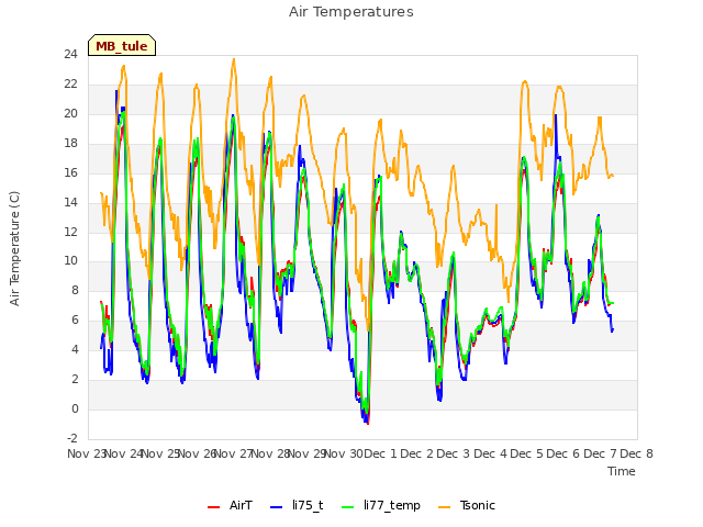 plot of Air Temperatures