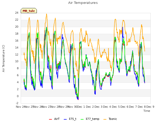 plot of Air Temperatures