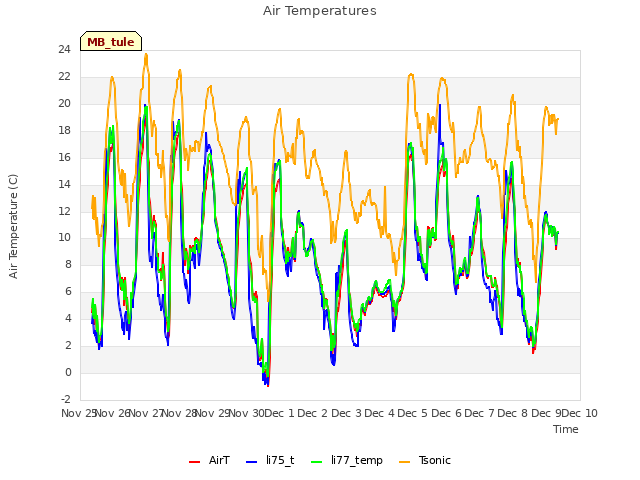 plot of Air Temperatures