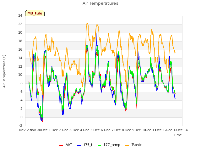 plot of Air Temperatures