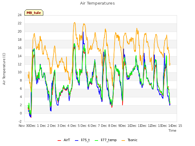 plot of Air Temperatures