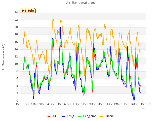 plot of Air Temperatures