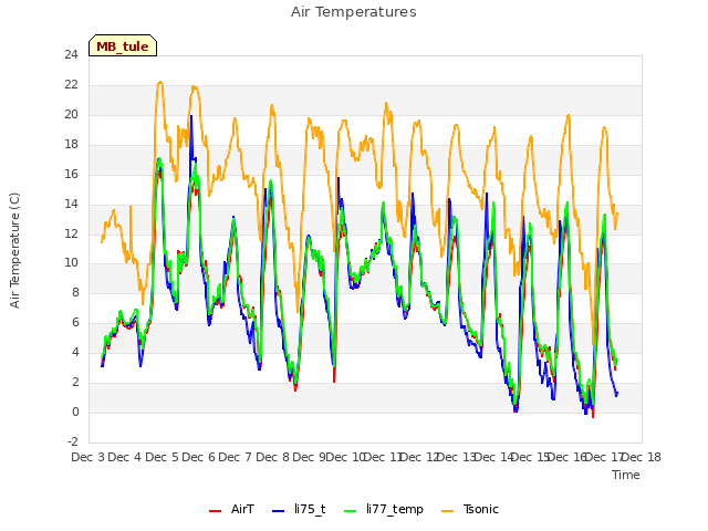 plot of Air Temperatures