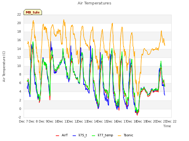 plot of Air Temperatures