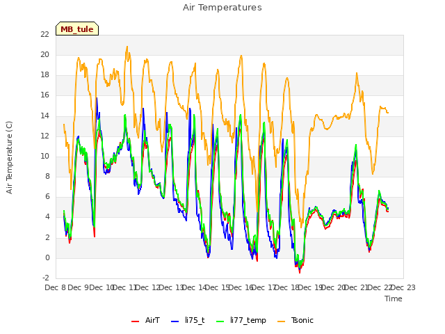 plot of Air Temperatures