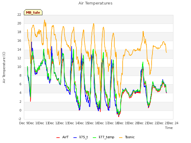 plot of Air Temperatures