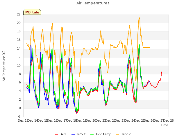 plot of Air Temperatures