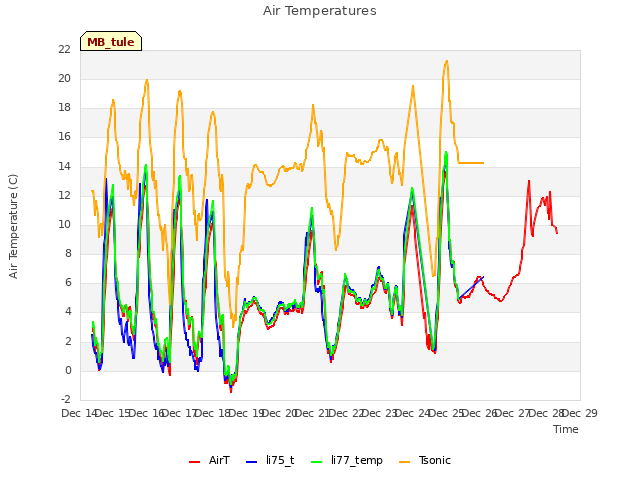 plot of Air Temperatures