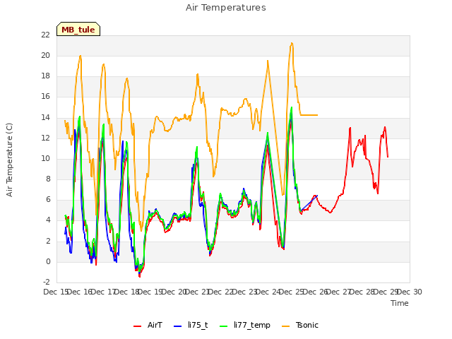 plot of Air Temperatures